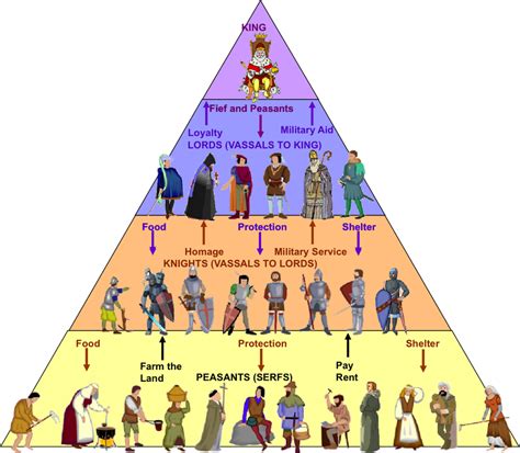 Feudalism and the Medieval Village Hierarchy .